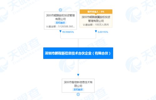 鯤鵬資本關聯企業入股榮耀關聯公司，強化信息技術咨詢服務布局