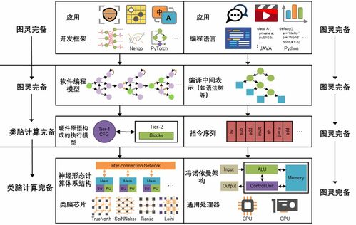 AI時代新圖景 從圖靈完備到類腦計算完備的軟硬件設計探索
