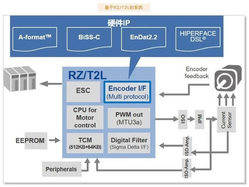 瑞薩電子RZ/T2L MPU 高性能軟硬件開發詳解
