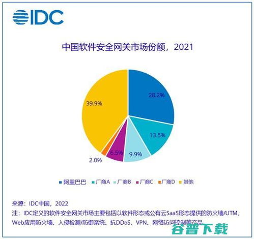 IDC最新報(bào)告 阿里云穩(wěn)居中國軟件安全網(wǎng)關(guān)市場首位，引領(lǐng)網(wǎng)絡(luò)與信息安全軟件開發(fā)新浪潮